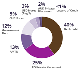 Australian debt pie chart