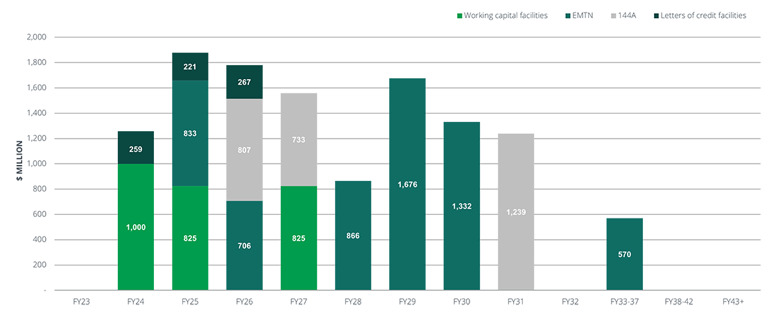 Corporate debt maturity profile chart