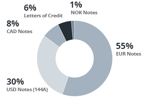 Corporate debt pie chart
