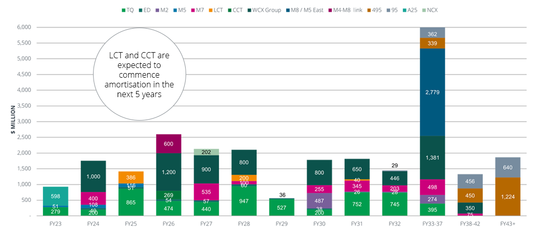Non recursive debt maturity profile chart