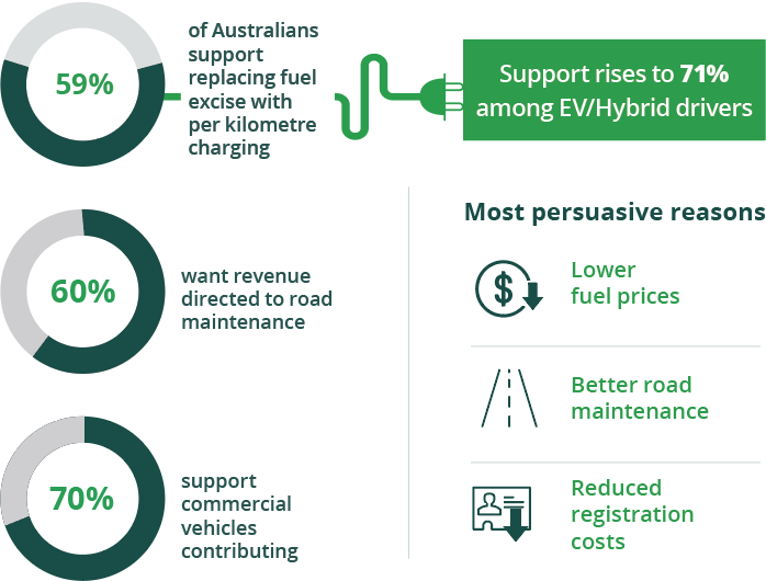 Graphic outlining key statistics around Australians' attitudes towards road funding changes.