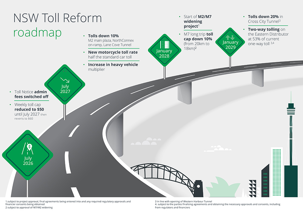 Toll reform graphic, presented in the image of a road with the Sydney skyline in the background.