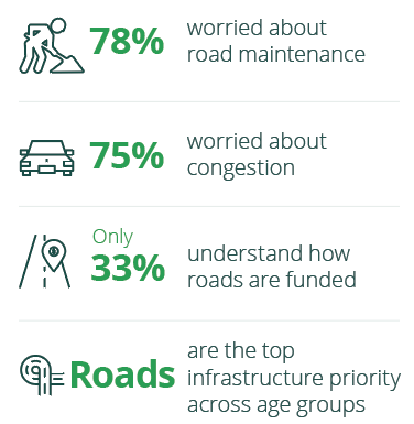 Graphic containing information about what Australians think about road funding.
